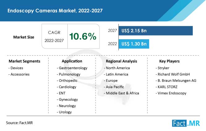 Endoscopy cameras market forecast by Fact.MR