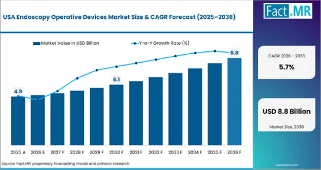 Endoscopy Operative Devices Market Country Value Analysis