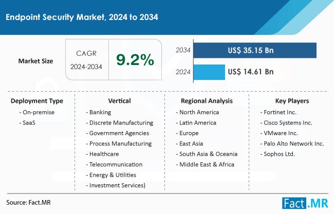 Endpoint Security Market Size, Share and Statistics 2034