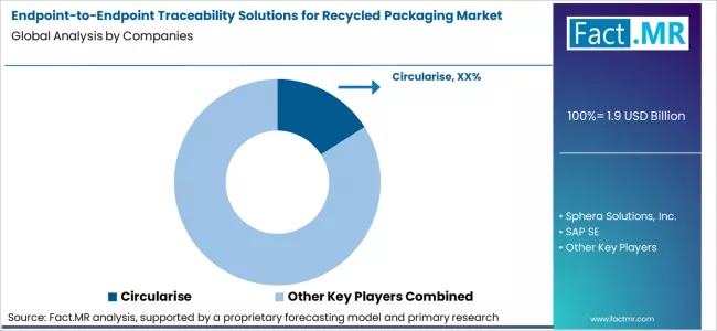 Endpoint To Endpoint Traceability Solutions For Recycled Packaging Market Analysis By Company