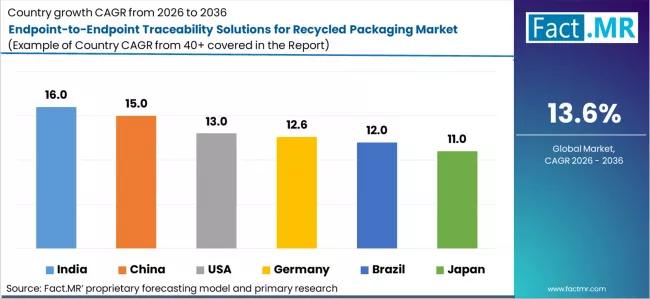 Endpoint To Endpoint Traceability Solutions For Recycled Packaging Market Cagr Analysis By Country