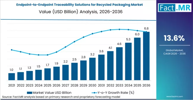 Endpoint To Endpoint Traceability Solutions For Recycled Packaging Market Market Value Analysis