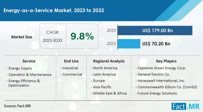 Energy As A Service Market Size, Share, Trends, Growth, Demand and Sales Forecast Report by Fact.MR