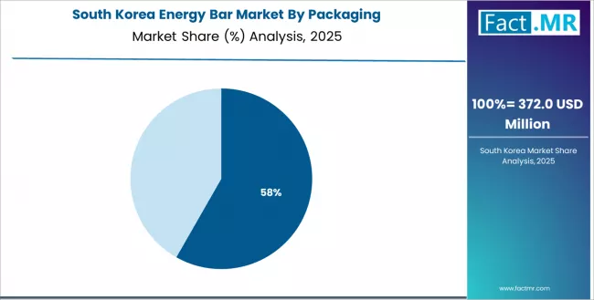 Energy Bar Market South Korea Market Share Analysis By Packaging Energy Bar Market South Korea Market Share Analysis By Packaging