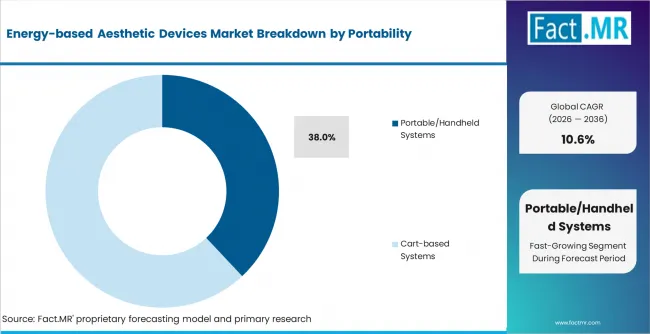 Energy Based Aesthetic Devices Market Analysis By Portability Energy Based Aesthetic Devices Market Analysis By Portability