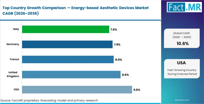 Energy Based Aesthetic Devices Market Cagr Analysis By Country Energy Based Aesthetic Devices Market Cagr Analysis By Country
