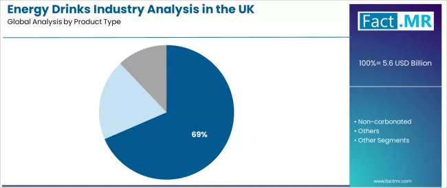 Energy Drinks Industry Analysis In The Uk Analysis By Product Type