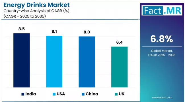 Energy Drinks Market Cagr Analysis By Country