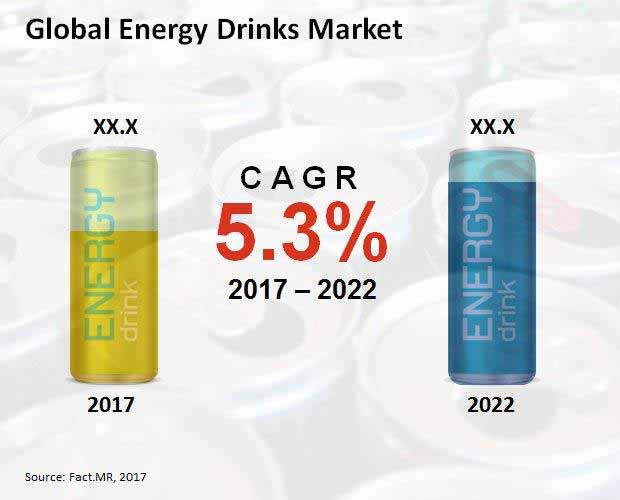energy drink market