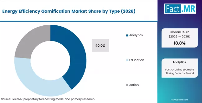 Energy Efficiency Gamification Market Analysis By Type