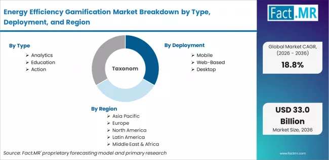 Energy Efficiency Gamification Market Breakdown By Type, Deployment, And Region
