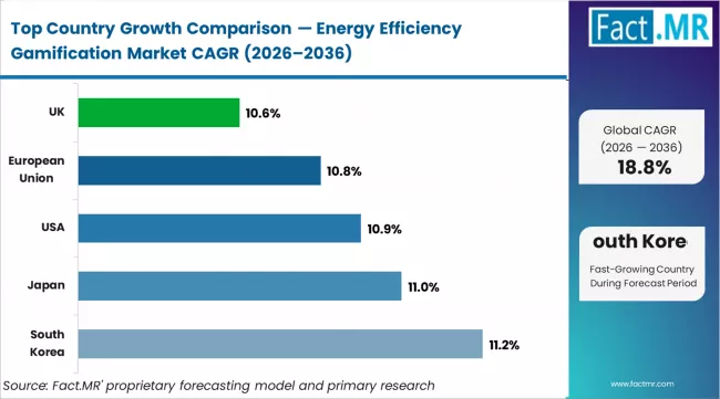 Energy Efficiency Gamification Market Cagr Analysis By Country