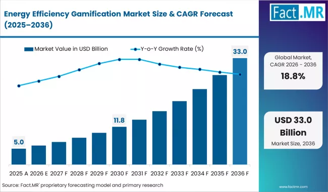 Energy Efficiency Gamification Market Market Value Analysis