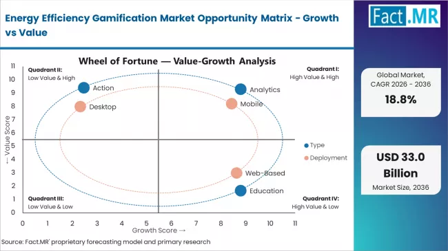 Energy Efficiency Gamification Market Opportunity Matrix Growth Vs Value
