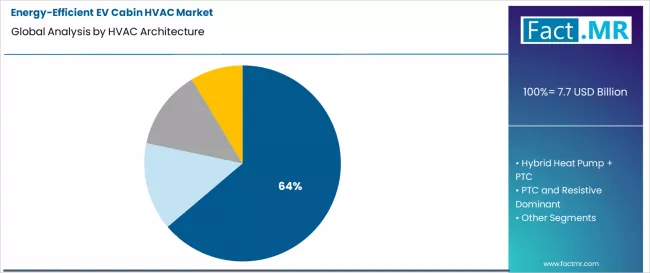 Energy Efficient Ev Cabin Hvac Market Analysis By Hvac Architecture
