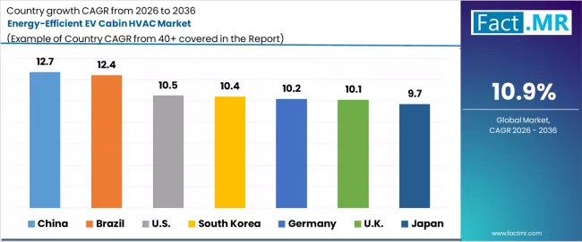 Energy Efficient Ev Cabin Hvac Market Cagr Analysis By Country