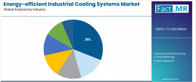 Energy Efficient Industrial Cooling Systems Market Analysis By Industry