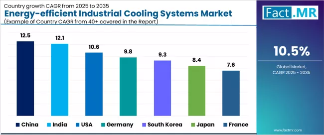 Energy Efficient Industrial Cooling Systems Market Cagr Analysis By Country