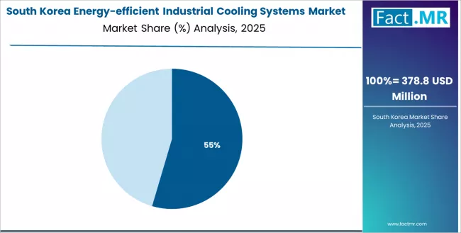 Energy Efficient Industrial Cooling Systems Market South Korea Market Share Analysis By Deployment