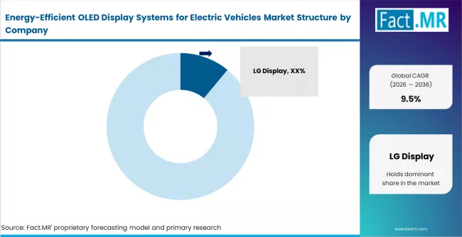 Energy Efficient Oled Display Systems For Electric Vehicles Market Analysis By Company