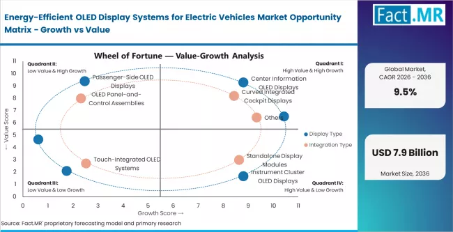 Energy Efficient Oled Display Systems For Electric Vehicles Market Opportunity Matrix Growth Vs Value