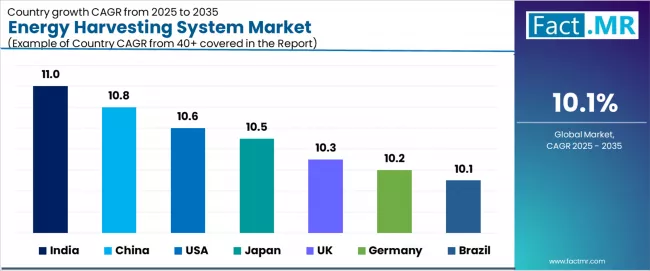 Energy Harvesting System Market Cagr Analysis By Country Energy Harvesting System Market Cagr Analysis By Country