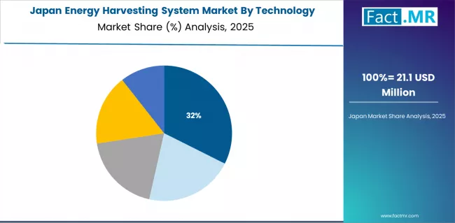 Energy Harvesting System Market Japan Market Share Analysis By Technology Energy Harvesting System Market Japan Market Share Analysis By Technology