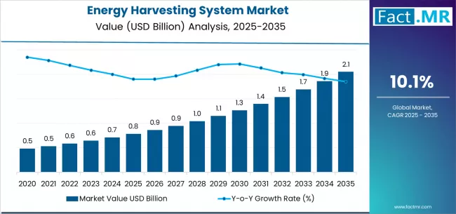 Energy Harvesting System Market Market Value Analysis Energy Harvesting System Market Market Value Analysis
