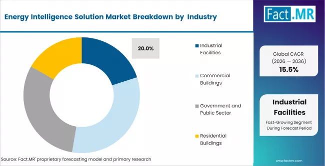 Energy Intelligence Solution Market Analysis By End Use Energy Intelligence Solution Market Analysis By End Use