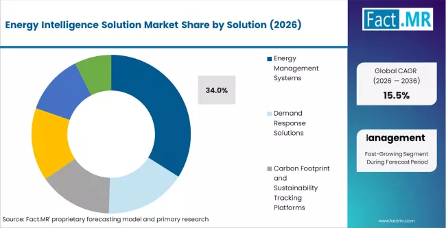 Energy Intelligence Solution Market Analysis By Solution Energy Intelligence Solution Market Analysis By Solution