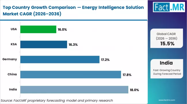 Energy Intelligence Solution Market Cagr Analysis By Country Energy Intelligence Solution Market Cagr Analysis By Country