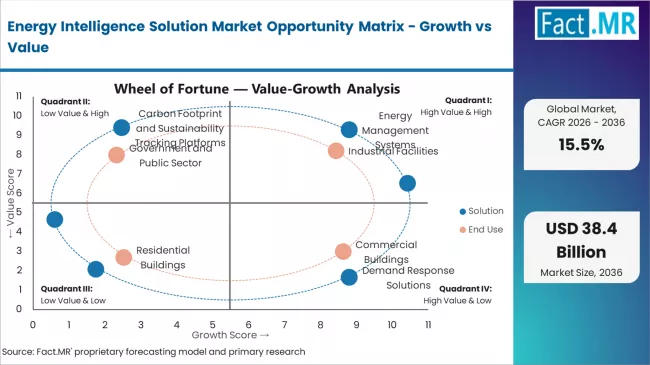 Energy Intelligence Solution Market Opportunity Matrix Growth Vs Value Energy Intelligence Solution Market Opportunity Matrix Growth Vs Value