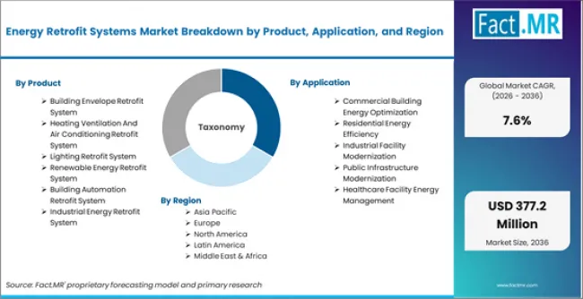 Energy Retrofit Systems Market Breakdown By Product, Application, And Region Energy Retrofit Systems Market Breakdown By Product, Application, And Region