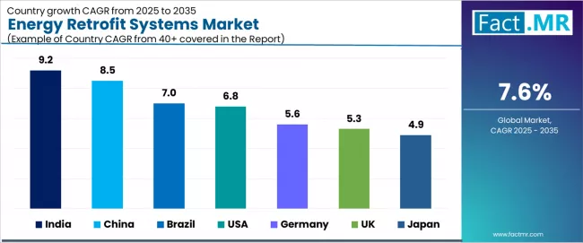 Energy Retrofit Systems Market Cagr Analysis By Country Energy Retrofit Systems Market Cagr Analysis By Country