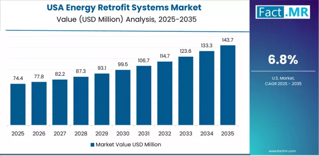 Energy Retrofit Systems Market Country Value Analysis Energy Retrofit Systems Market Country Value Analysis