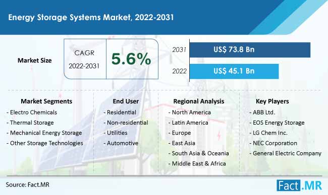 Energy storage systems market forecast by Fact.MR