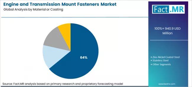 Engine And Transmission Mount Fasteners Market Analysis By Material Or Coating