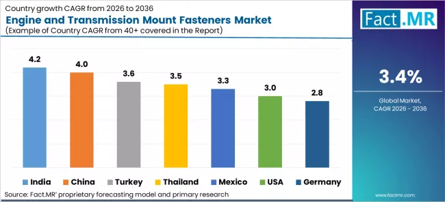 Engine And Transmission Mount Fasteners Market Cagr Analysis By Country