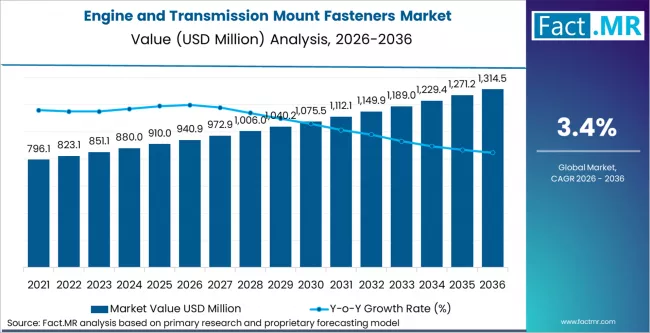 Engine And Transmission Mount Fasteners Market Market Value Analysis