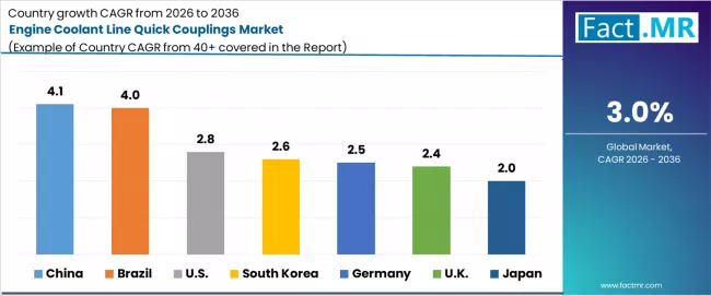Engine Coolant Line Quick Couplings Market Cagr Analysis By Country