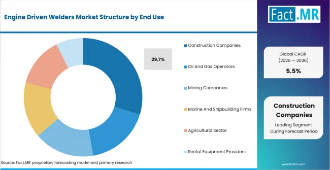 Engine Driven Welders Market Analysis By End Use Engine Driven Welders Market Analysis By End Use