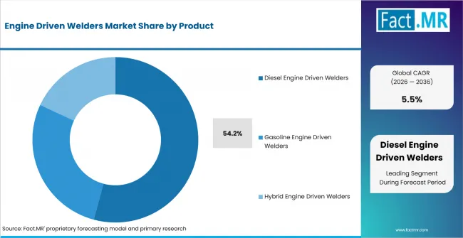 Engine Driven Welders Market Analysis By Product Engine Driven Welders Market Analysis By Product