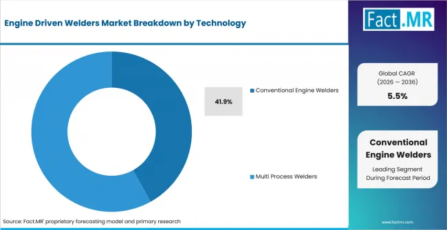Engine Driven Welders Market Analysis By Technology Engine Driven Welders Market Analysis By Technology