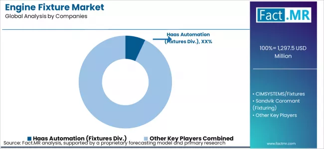 Engine Fixture Market Analysis By Company Engine Fixture Market Analysis By Company