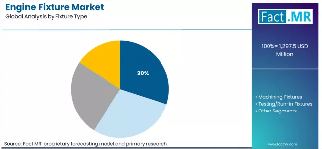 Engine Fixture Market Analysis By Fixture Type Engine Fixture Market Analysis By Fixture Type