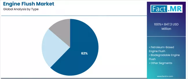 Engine Flush Market Analysis By Type Engine Flush Market Analysis By Type
