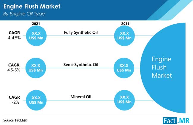 Engine flush market by engine oil type by Fact.MR