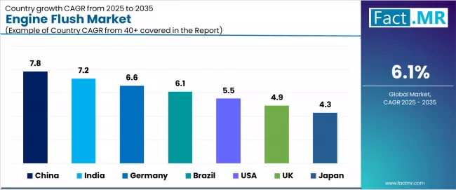 Engine Flush Market Cagr Analysis By Country Engine Flush Market Cagr Analysis By Country