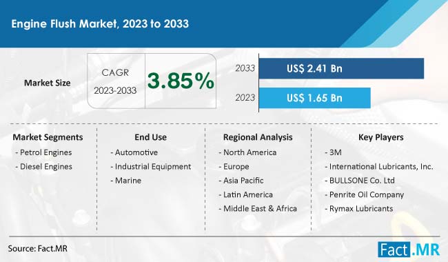 Engine Flush Market Size, Share, Trends, Growth, Demand and Sales Forecast Report by Fact.MR