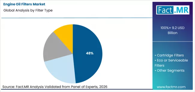 Engine Oil Filters Market Analysis By Filter Type